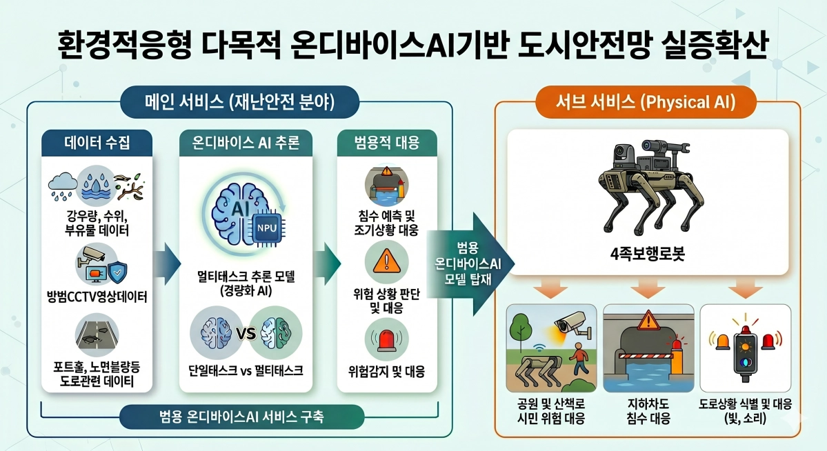 충남 천안시가 제시한 온디바이스 AI 서비스 실증·확산 사례. 시 제공