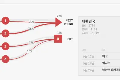 thumbnail - ESPN “한국, 2위로 월드컵 조별리그 통과” 예측