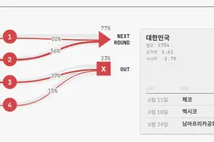 ESPN “한국, 2위로 월드컵 조별리그 통과” 예측
