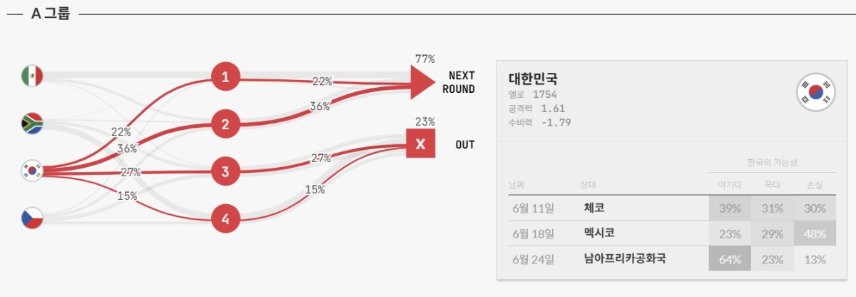 벨기에 루뱅 가톨릭대 DTAI 애널리틱스 연구소의 ‘엘로레이팅’ 점수와 32강 진출 확률 집계. 엘로레이팅 제공