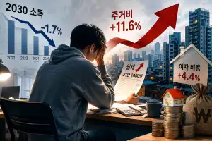 전연령대 중 2030만 ‘역주행’…소득 줄고 주거비 늘었다