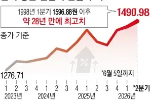 공항서 1620원대 찍은 원달러 환율…“구두 개입도 제한적, 당분간 높은 환율 계속될듯”