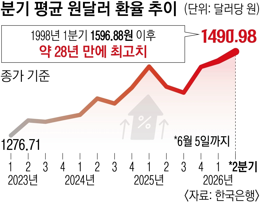 분기 평균 원달러 환율 추이. 한국은행 제공