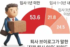 “기댈 동료·선배 없이 방치”… 중기 신입 절반, 1년 안에 짐 쌌다
