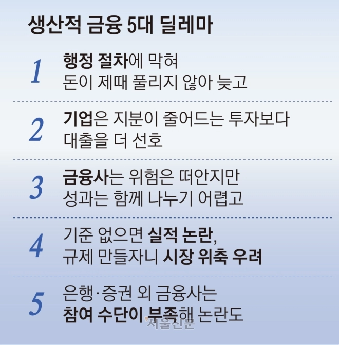 thumbnail - “심의·보고 하세월” “투자보다 대출 선호”… 생산금융 딜레마