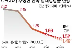 반도체 호황에도… 한국 잠재성장률 1.5% 붕괴 경고
