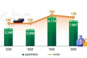 해진공 ‘2025년 선박금융 현황’ 발표… “민간금융 상승 추세 전환”