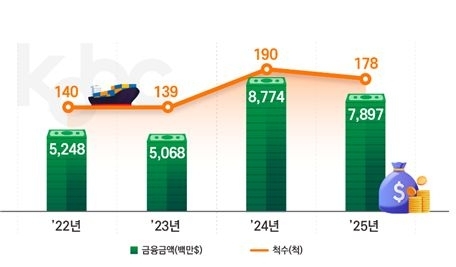 연도별 선박금융 현황(발생기준). 해진공 제공