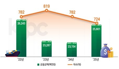 연도별 선박금융 현황(잔액기준). 해진공 제공