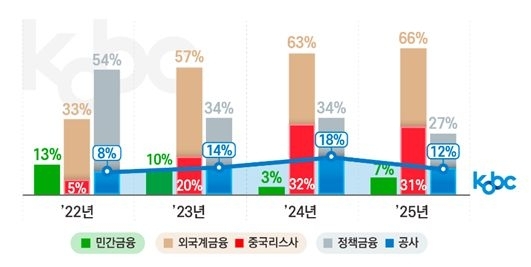 금융기관별 선박금융 실행 추이. 해진공 제공