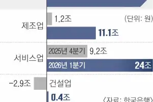 1분기 산업대출 35.6조 증가… 생산적 금융 기조 속 14분기 만에 최대폭