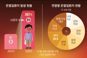 thumbnail - 물·그늘·휴식, 기억하세요… 치명적 열사병 막는 방법