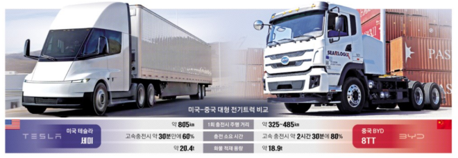 트럭으로 진화하는 전기차…운송비 ‘錢의 경쟁’ 시작됐다