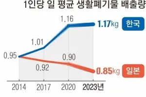 재활용 ‘모범’ 한국… 쓰레기 배출은 ‘불량’