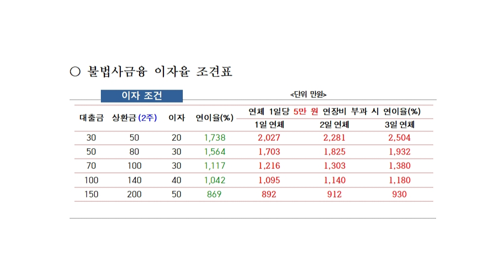 불법사금융 이자율 조건표. 서울경찰청 제공