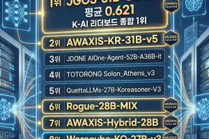 비드래프트 DARWIN 기반 한국어 LLM, K-AI 리더보드 종합 1위 기록