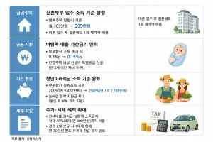 “결혼하면 무조건 이득되게”…공공임대·청년미래적금 소득 기준 완화