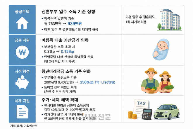 “결혼하면 무조건 이득”…버팀목 금리 깎고 공공임대 문턱 낮춘다