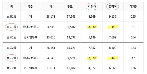 인천 연수구 송도1동·송도2동 사전투표 득표 현황. 중앙선거관리위원회 선거통계시스템 캡처