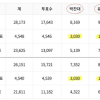 “5.9억분의 1 확률” 인천·전남서 사전투표 득표수 동일…선관위 “우연한 결과”