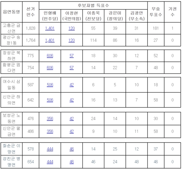 전남광주특별시 사전투표 득표 현황. 선거관리위원회