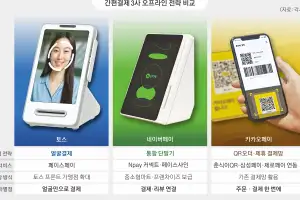 토스는 얼굴, 네이버는 단말기, 카카오는 QR… 오프라인으로 번진 간편결제 전쟁
