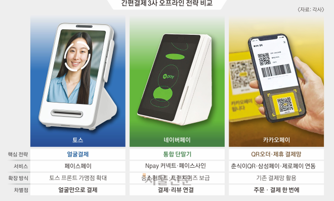 토스는 얼굴, 네이버는 단말기, 카카오는 QR… 오프라인으로 번진 간편결제 전쟁