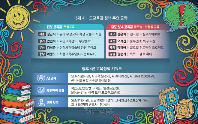 ‘무상·민주시민 교육’ 진보의 바람 분다… AI 교육은 대세