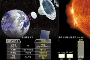 ‘문’ 향하는 ‘K태양전지’… 우주 태양광 시대 문 연다