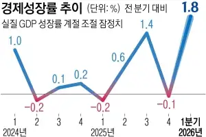 1분기 성장률 1.8%… 수출 물가 반영 땐 10.5% 올라 ‘50년 만에 최고’
