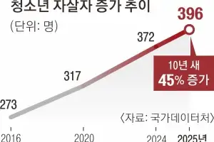 청소년 자살 10년 새 45% 급증… 정부가 ‘마음근육’ 키워준다