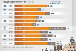 질병 휴직 4.5배 늘었다… 유독 선거철에 아픈 선관위