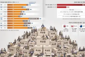 thumbnail - “어느 나라도 없는 성역”… 선관위 상시 감시체계 만들자