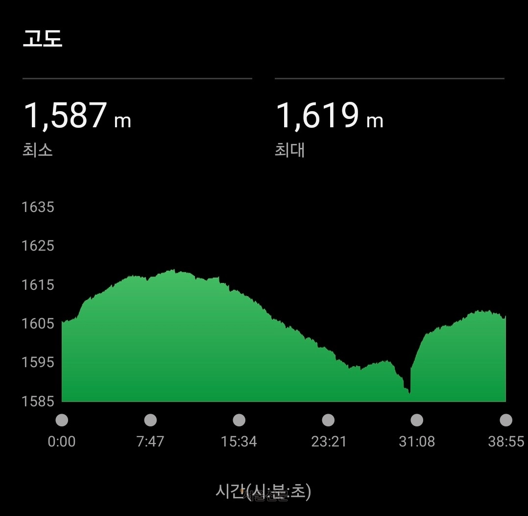 GPS 기반 러닝 전문 시계에 기록된 멕시코 할리스코주 과달라하라 도심 조깅의 해발 고도 변화. 산지가 아닌 평범한 도심을 달렸음에도 해발 최대 1619m가 찍혔다.한국에서 4번째로 높은 고산인 덕유산 향적봉 높이가 1614m다. 과달라하라 박성국 기자