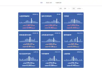 노원구, 공공건축물 계약 전력 조정으로 전기요금 절감