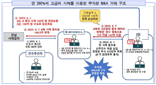 알에프세미 전현직 대표의 범행 구조. 서울남부지검 제공