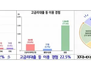 ‘경기 극저신용대출 2.0’ 2차 대출 완료…2045명에 26억 여 원 지원