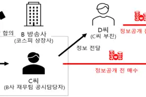 ‘넷플릭스 협업’ 정보 부당이득 SBS 前직원 10억대 과징금