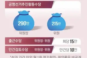 ‘꿀단지’ 된 선관위… 월 1회 회의만 해도 위원장 수당 연 3780만원 [민주주의 망치는 선관위]