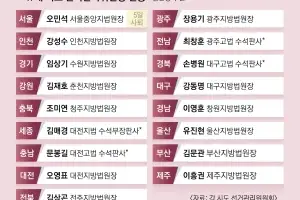 법관 ‘셀프겸직’ 통제 한계… 위원장·위원 모두 상근으로 바꿔야
