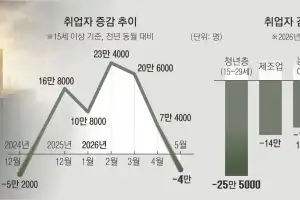 반도체 훈풍에도 거센 ‘고용 한파’… 제조업 취업 14만명 뚝