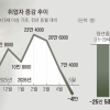 반도체 훈풍에도 거센 ‘고용 한파’… 제조업 취업 14만명 뚝