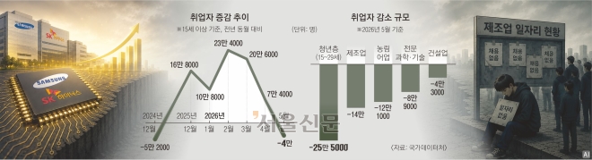반도체 훈풍에도 거센 ‘고용 한파’… 제조업 취업 14만명 뚝