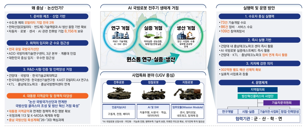 방산혁신클러스터 조성사업 계획안. 충남도 제공