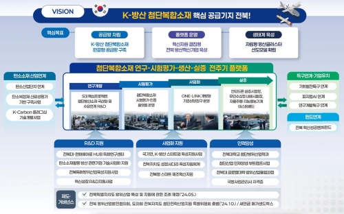 전북·전주 방산혁신클러스터 추진 방향. 전북도 제공