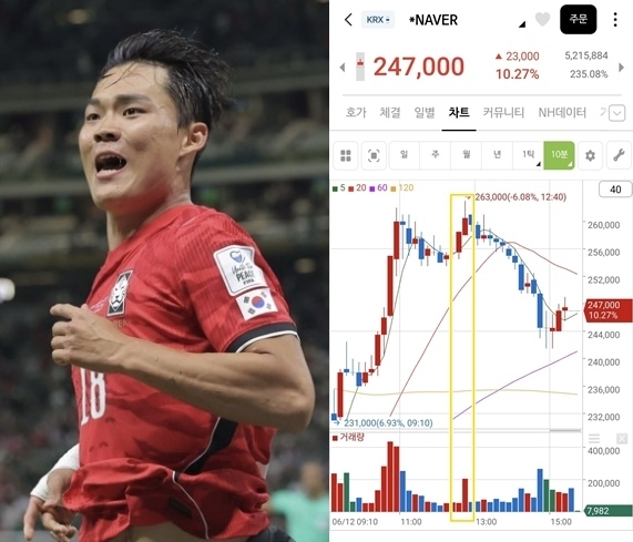 12일(한국시간) 멕시코 사포판 과달라하라 스타디움에서 열린 국제축구연맹(FIFA) 2026 북중미월드컵 조별예선 A조 대한민국 대 체코 경기에서 축구대표팀 오현규가 후반 35분 역전골을 성공한 뒤 포효하고 있다.(왼쪽) 오른쪽은 이날 네이버의 주가 추이로, 오현규가 역전골을 넣은 직후인 오후 12시 40분쯤 17% 넘게 급등했다. (오른쪽 노란색 네모) 자료 : 연합뉴스·NH투자증권