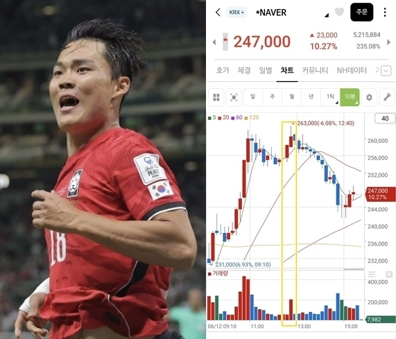 12일(한국시간) 멕시코 사포판 과달라하라 스타디움에서 열린 국제축구연맹(FIFA) 2026 북중미월드컵 조별예선 A조 대한민국 대 체코 경기에서 축구대표팀 오현규가 후반 35분 역전골을 성공한 뒤 포효하고 있다.(왼쪽) 오른쪽은 이날 네이버의 주가 추이로, 오현규가 역전골을 넣은 직후인 오후 12시 40분쯤 17% 넘게 급등했다. (오른쪽 노란색 네모) 자료 : 연합뉴스·NH투자증권