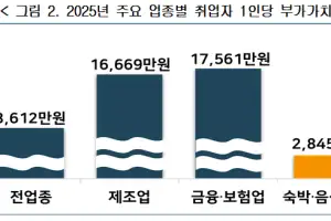 경총 “최저임금, 업종별 구분해 적용해야”
