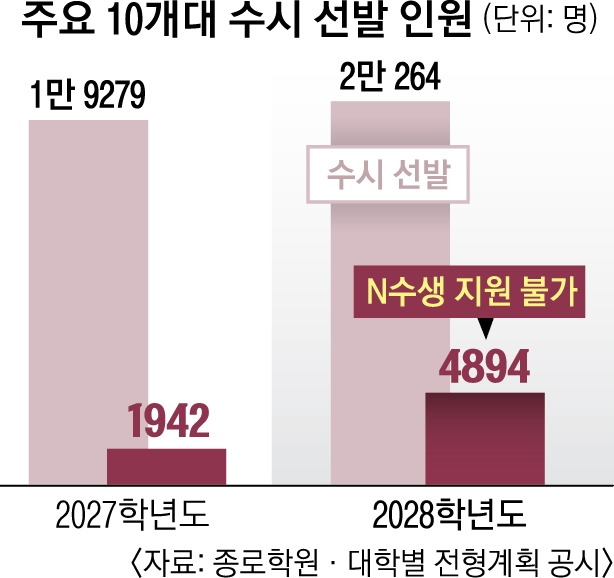 12면 수시 선발 비교