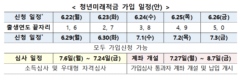 청년미래적금 가입 일정. 금융위원회 제공